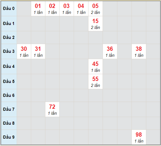 Bạch thủ rơi 3 ngày lô XSKG 11/4/2021