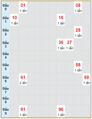 Bạch thủ rơi 3 ngày lô XSKG 11/6/2023