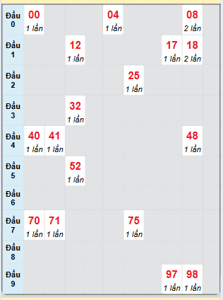 Bạch thủ rơi 3 ngày loto XSKG 12/1/2025