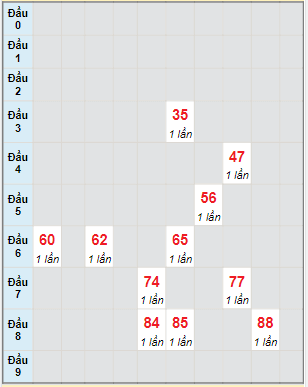 Bạch thủ rơi 3 ngày lô XSKG 12/3/2023