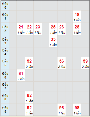 Bạch thủ rơi 3 ngày lô XSKG 13/2/2022