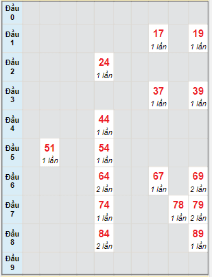 Bạch thủ rơi 3 ngày lô XSKG 13/3/2022