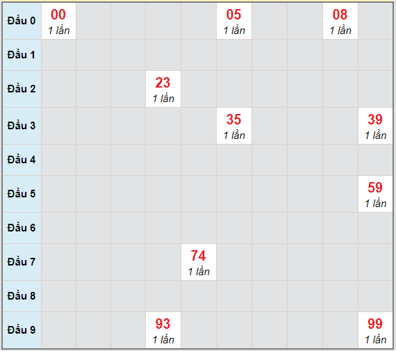 Bạch thủ rơi 3 ngày lô XSKG 14/2/2021