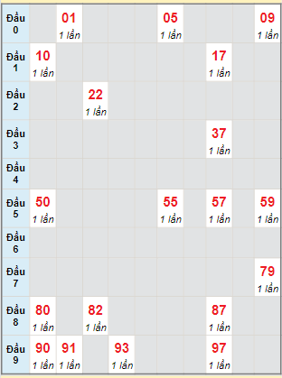 Bạch thủ rơi 3 ngày lô XSKG 15/1/2023