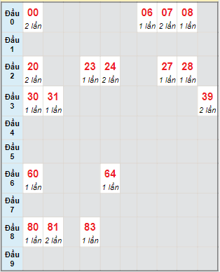 Bạch thủ rơi 3 ngày lô XSKG 16/10/2022