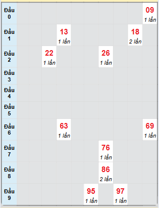 Bạch thủ rơi 3 ngày loto XSKG 16/2/2025