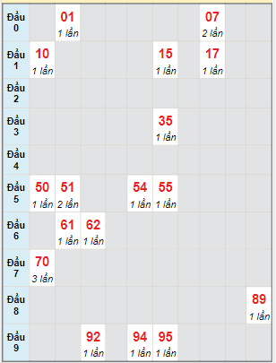 Bạch thủ rơi 3 ngày lô XSKG 16/4/2023