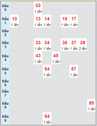 Bạch thủ rơi 3 ngày lô XSKG 17/3/2024