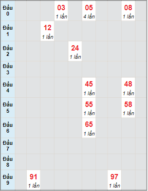 Bạch thủ rơi 3 ngày lô XSKG 17/4/2022