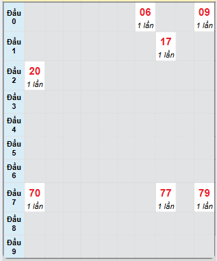 Bạch thủ rơi 3 ngày loto XSKG 18/5/2025