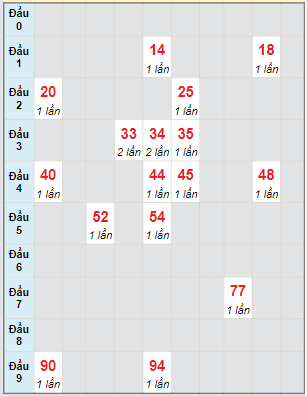 Bạch thủ rơi 3 ngày lô XSKG 19/6/2022