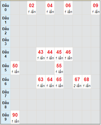 Bạch thủ rơi 3 ngày lô XSKG 2/1/2022