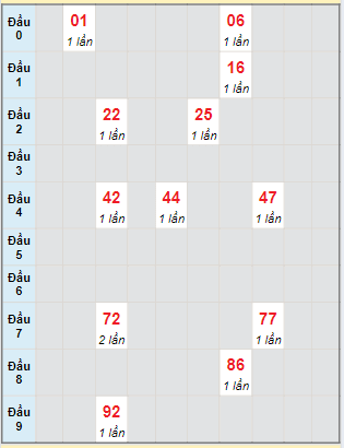 Bạch thủ rơi 3 ngày lô XSKG 2/6/2024