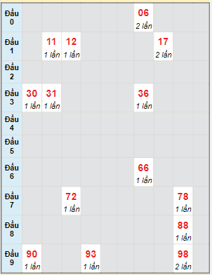 Bạch thủ rơi 3 ngày lô XSKG 22/10/2023