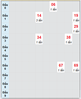 Bạch thủ rơi 3 ngày loto XSKG 22/12/2024