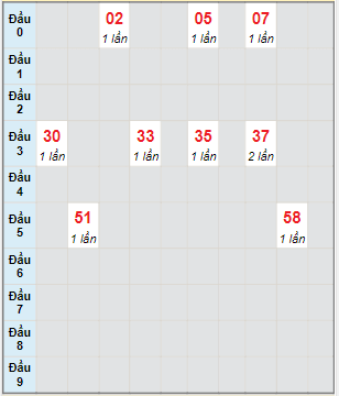 Bạch thủ rơi 3 ngày lô XSKG 23/1/2022