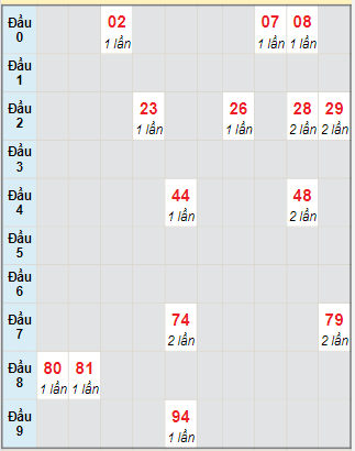 Bạch thủ rơi 3 ngày lô XSKG 24/9/2023