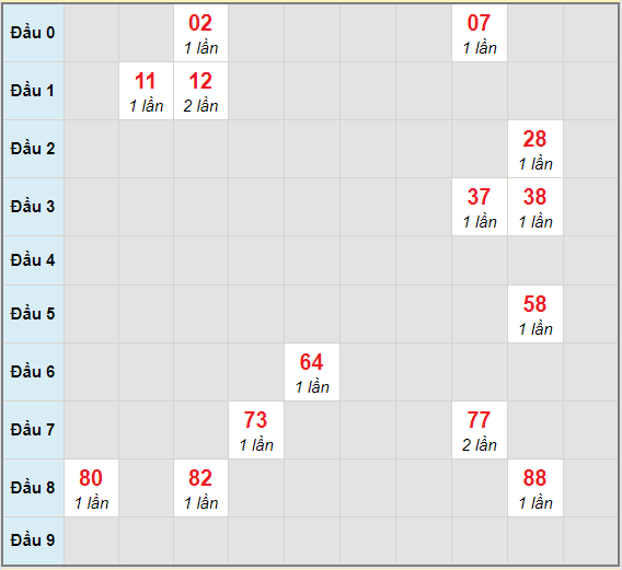 Bạch thủ rơi 3 ngày lô XSKG 25/4/2021