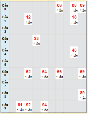 Bạch thủ rơi 3 ngày lô XSKG 25/6/2023