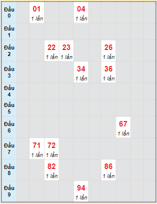 Bạch thủ rơi 3 ngày lô XSKG 25/9/2022