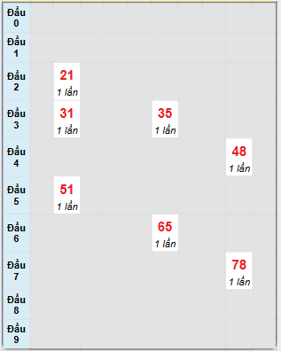 Bạch thủ rơi 3 ngày loto XSKG 26/1/2025