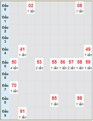 Bạch thủ rơi 3 ngày lô XSKG 26/6/2022