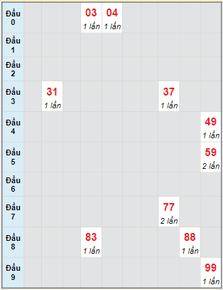 Bạch thủ rơi 3 ngày lô XSKG 27/2/2022