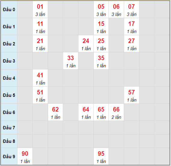 Bạch thủ rơi 3 ngày lô XSKG 27/6/2021