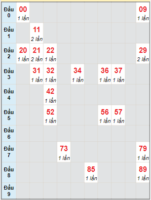 Bạch thủ rơi 3 ngày lô XSKG 28/11/2021