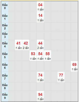 Bạch thủ rơi 3 ngày lô XSKG 28/5/2023