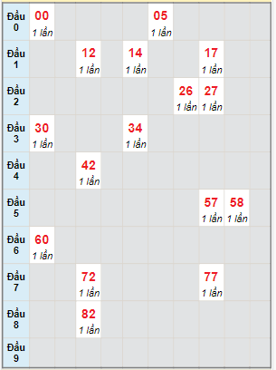 Bạch thủ rơi 3 ngày lô XSKG 3/12/2023