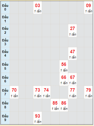 Bạch thủ rơi 3 ngày lô XSKG 30/1/2022