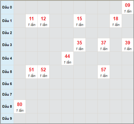 Bạch thủ rơi 3 ngày lô XSKG 30/5/2021