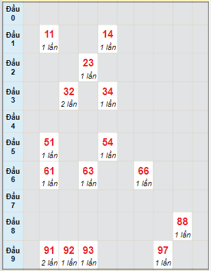 Bạch thủ rơi 3 ngày lô XSKG 31/7/2022