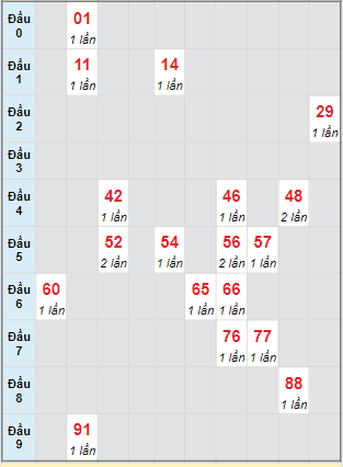 Bạch thủ rơi 3 ngày lô XSKG 4/12/2022