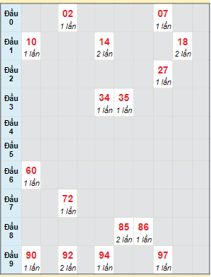 Bạch thủ rơi 3 ngày lô XSKG 4/2/2024