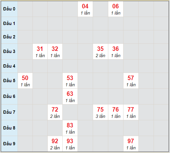 Bạch thủ rơi 3 ngày lô XSKG 4/4/2021