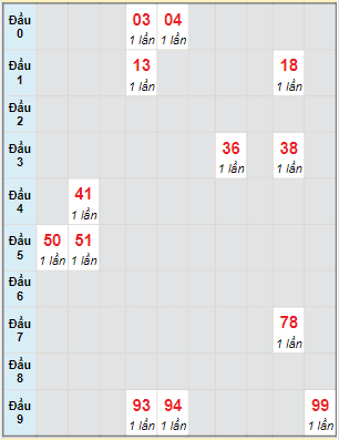 Bạch thủ rơi 3 ngày lô XSKG 5/12/2021