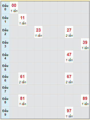 Bạch thủ rơi 3 ngày lô XSKG 5/5/2024