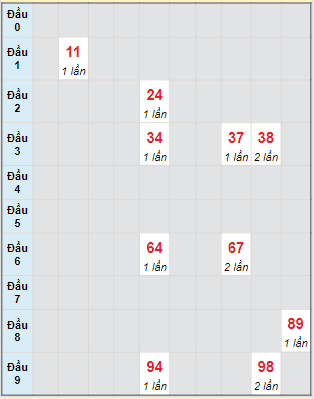 Bạch thủ rơi 3 ngày lô XSKG 7/7/2024