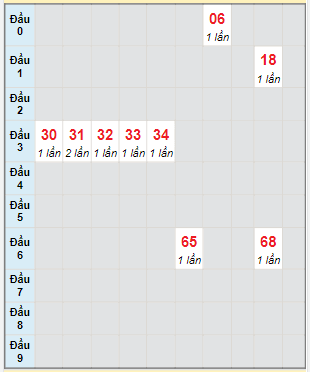 Bạch thủ rơi 3 ngày lô XSKG 9/1/2022