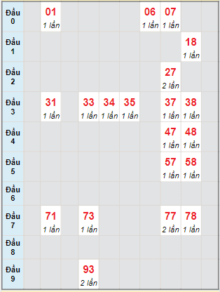 Bạch thủ rơi 3 ngày lô XSKG 9/10/2022