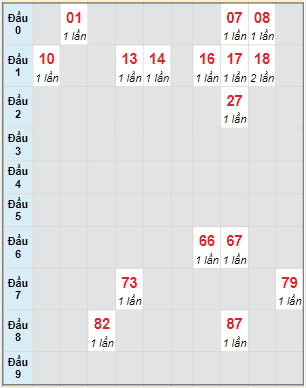 Bạch thủ rơi 3 ngày lô XSKG 9/4/2023