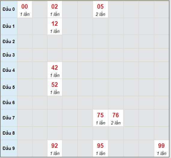 Bạch thủ rơi 3 ngày lô XSKG 9/5/2021