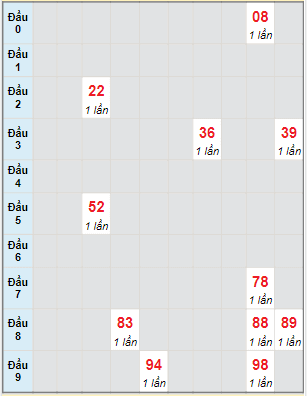 Bạch thủ rơi 3 ngày lô XSKH 1/12/2021