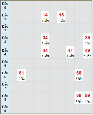 Bạch thủ rơi 3 ngày lô XSKH 1/3/2023