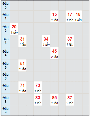 Bạch thủ rơi 3 ngày lô XSKH 1/5/2022