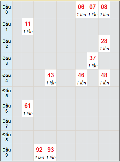 Bạch thủ rơi 3 ngày lô XSKH 1/8/2021