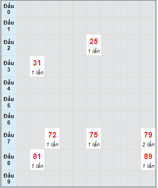 Bạch thủ rơi 3 ngày lô XSKH 10/1/2024