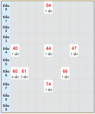 Bạch thủ rơi 3 ngày lô XSKH 10/3/2024